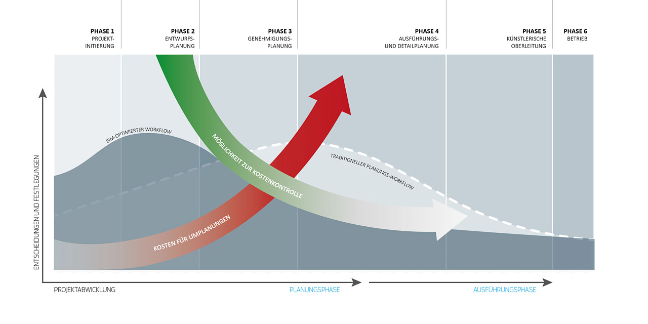 BIM-optimierter Workflow